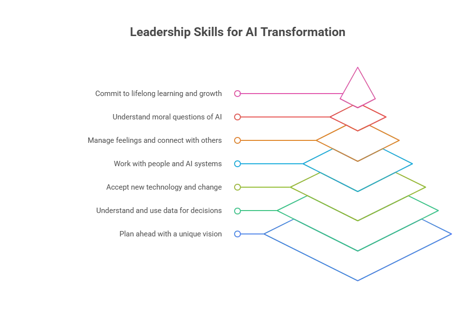 AI Transformation 2025_ Building the Business and Leadership Landscape - visual selection (3)