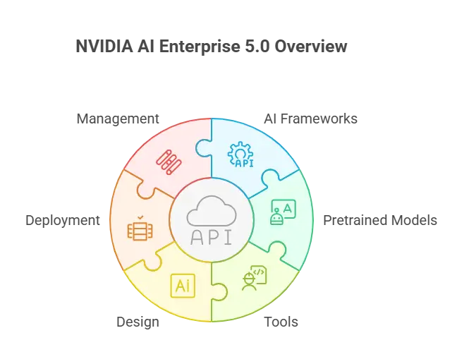 What does NVIDIA AI Enterprise