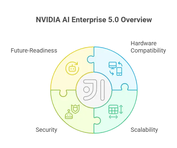 NVIDIA AI Enterprise